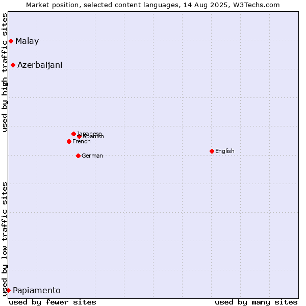 Market position of Azerbaijani vs. Malay vs. Papiamento