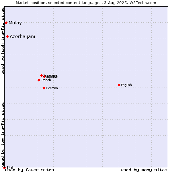 Market position of Azerbaijani vs. Malay vs. Pali