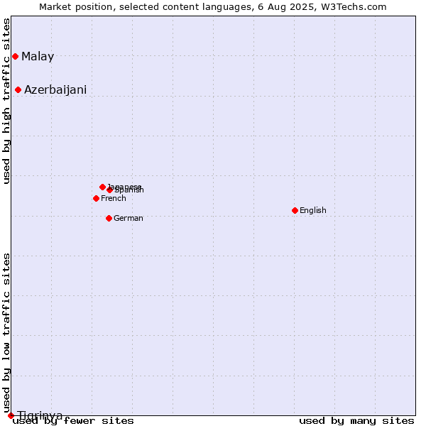 Market position of Azerbaijani vs. Malay vs. Tigrinya