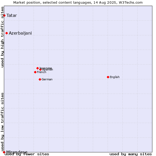 Market position of Azerbaijani vs. Tatar vs. Mirandese