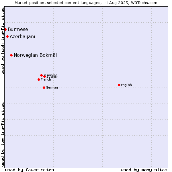 Market position of Norwegian Bokmål vs. Azerbaijani vs. Burmese