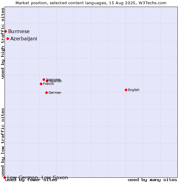 Market position of Azerbaijani vs. Burmese vs. Low German, Low Saxon