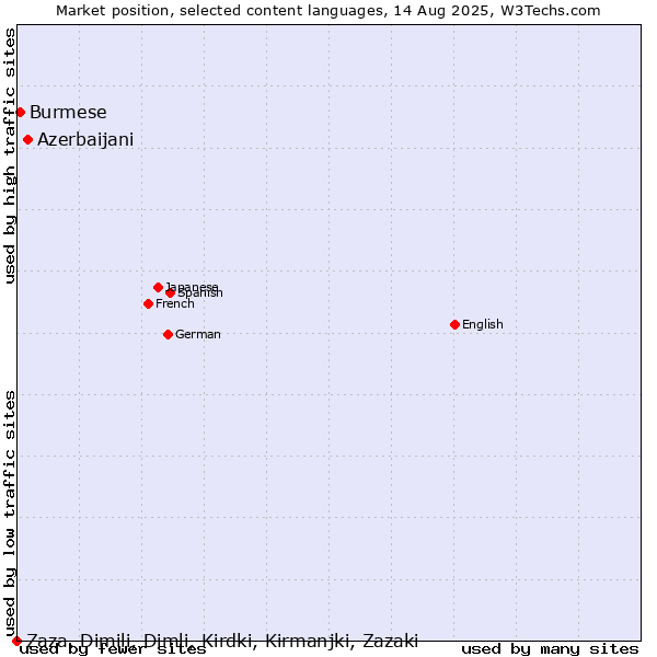 Market position of Azerbaijani vs. Burmese vs. Zaza, Dimili, Dimli, Kirdki, Kirmanjki, Zazaki
