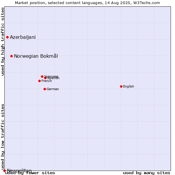 Market position of Norwegian Bokmål vs. Azerbaijani vs. Neapolitan