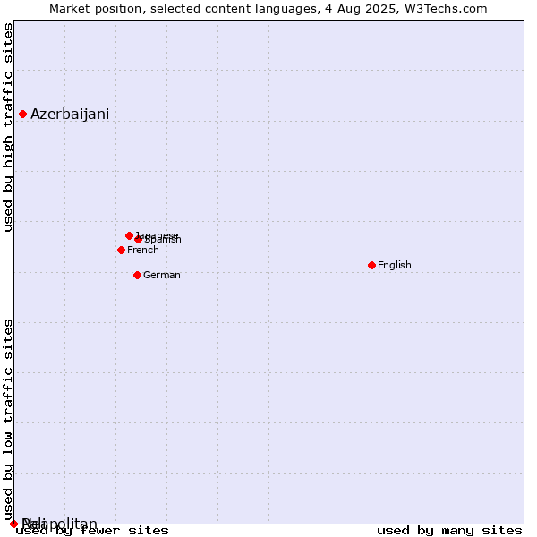 Market position of Azerbaijani vs. Neapolitan vs. Pali