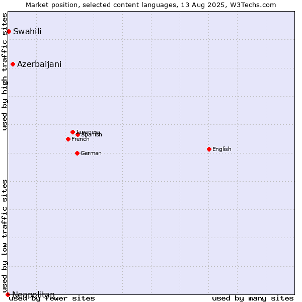 Market position of Azerbaijani vs. Swahili vs. Neapolitan