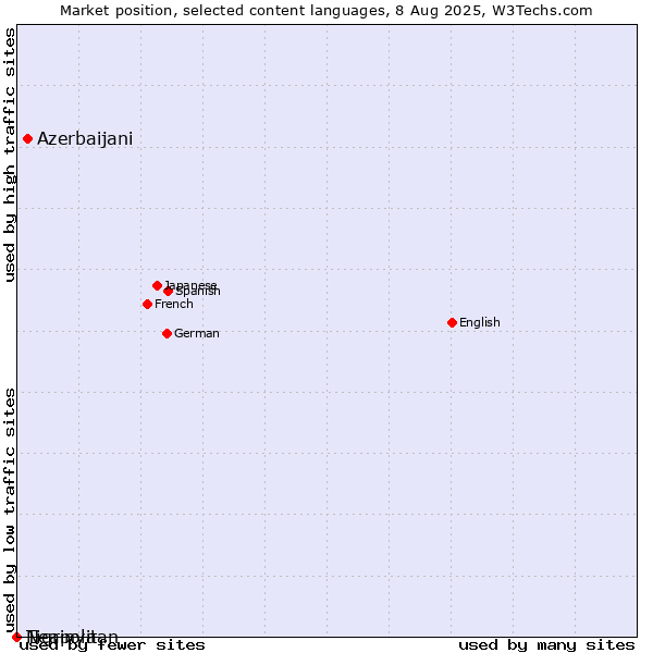 Market position of Azerbaijani vs. Tigrinya vs. Neapolitan