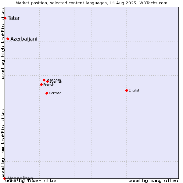 Market position of Azerbaijani vs. Tatar vs. Neapolitan