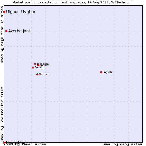 Market position of Azerbaijani vs. Uighur, Uyghur vs. Neapolitan