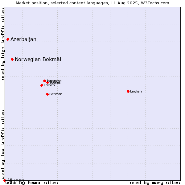 Market position of Norwegian Bokmål vs. Azerbaijani vs. Niuean