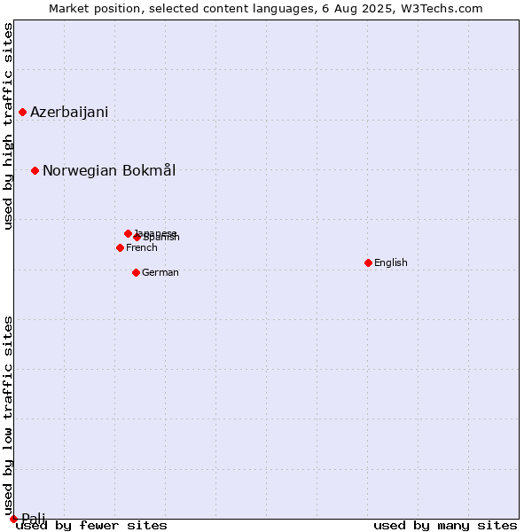 Market position of Norwegian Bokmål vs. Azerbaijani vs. Pali