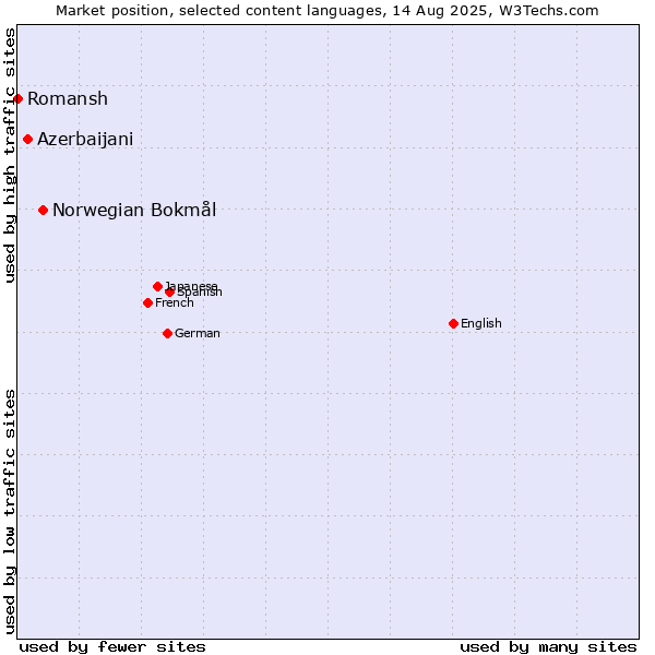 Market position of Norwegian Bokmål vs. Azerbaijani vs. Romansh