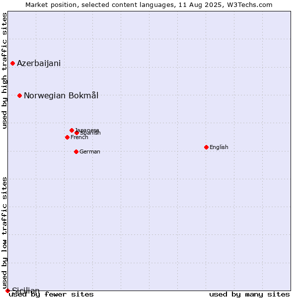 Market position of Norwegian Bokmål vs. Azerbaijani vs. Sicilian