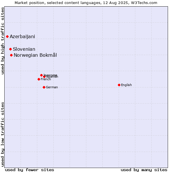 Market position of Norwegian Bokmål vs. Slovenian vs. Azerbaijani
