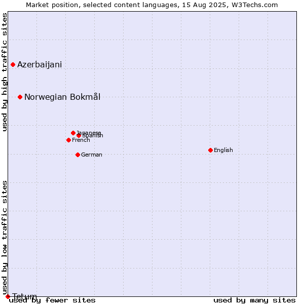 Market position of Norwegian Bokmål vs. Azerbaijani vs. Tetum
