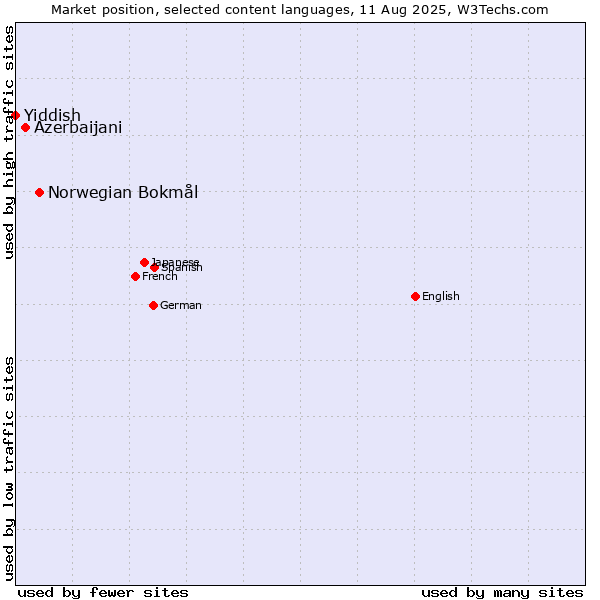Market position of Norwegian Bokmål vs. Azerbaijani vs. Yiddish