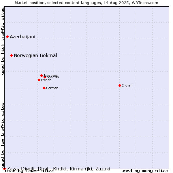 Market position of Norwegian Bokmål vs. Azerbaijani vs. Zaza, Dimili, Dimli, Kirdki, Kirmanjki, Zazaki