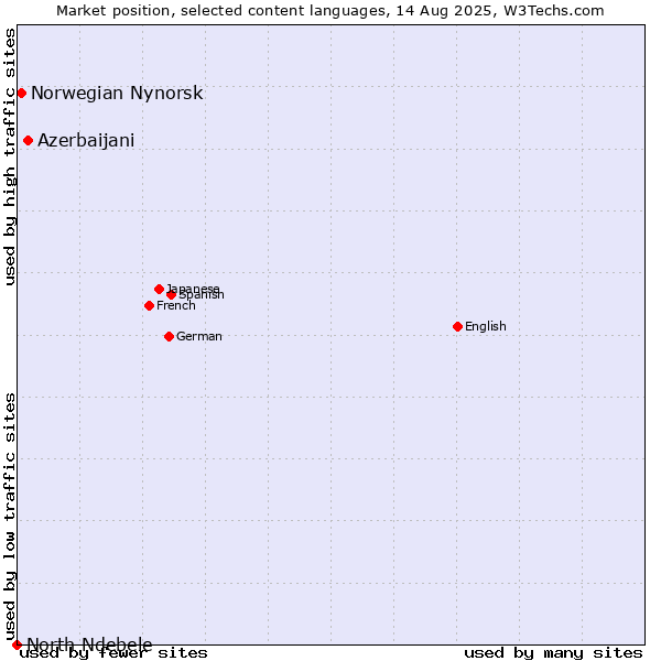 Market position of Azerbaijani vs. Norwegian Nynorsk vs. North Ndebele