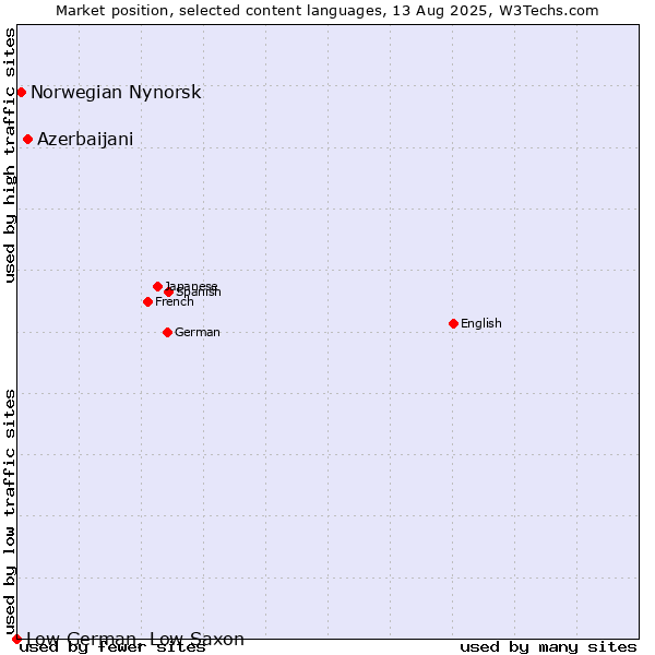 Market position of Azerbaijani vs. Norwegian Nynorsk vs. Low German, Low Saxon