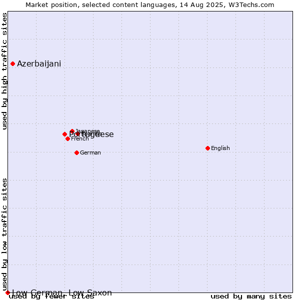 Market position of Portuguese vs. Azerbaijani vs. Low German, Low Saxon