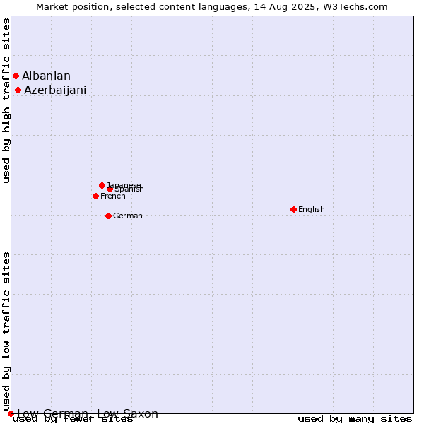 Market position of Azerbaijani vs. Albanian vs. Low German, Low Saxon