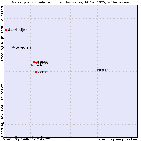 Market position of Swedish vs. Azerbaijani vs. Low German, Low Saxon