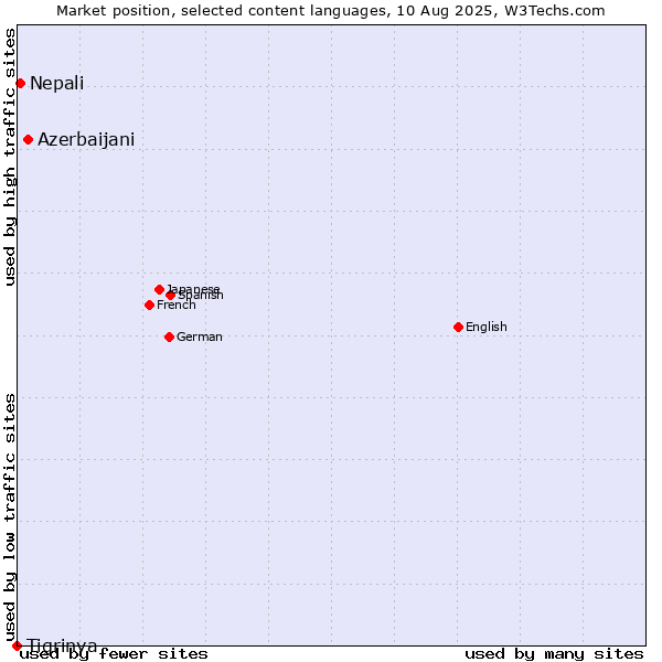 Market position of Azerbaijani vs. Nepali vs. Tigrinya