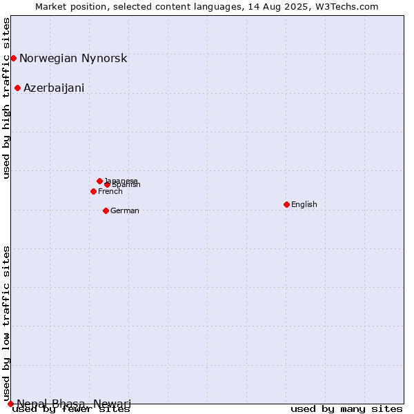 Market position of Azerbaijani vs. Norwegian Nynorsk vs. Nepal Bhasa, Newari