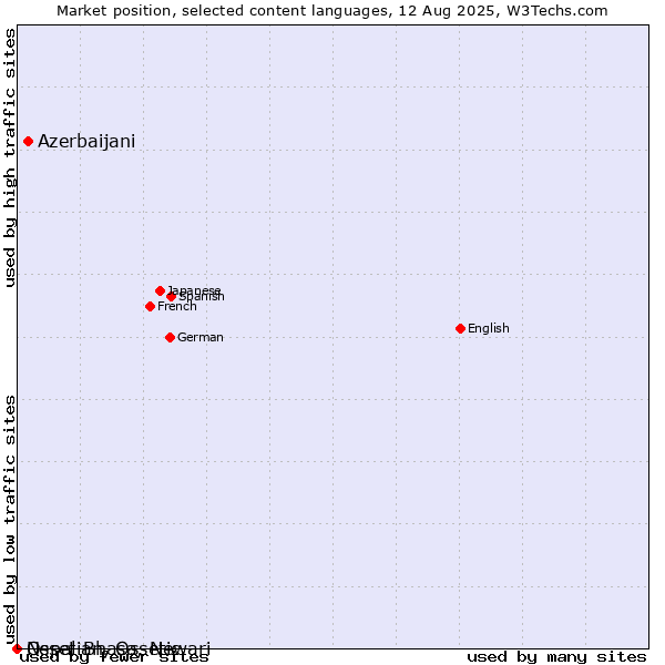 Market position of Azerbaijani vs. Nepal Bhasa, Newari vs. Ossetian, Ossetic
