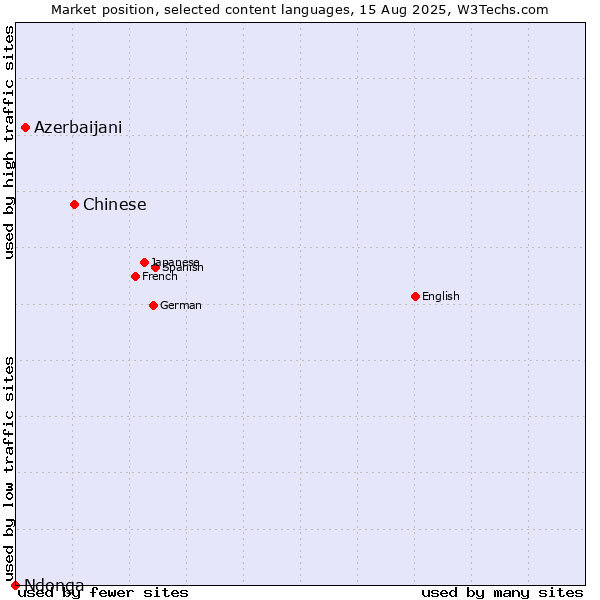 Market position of Chinese vs. Azerbaijani vs. Ndonga