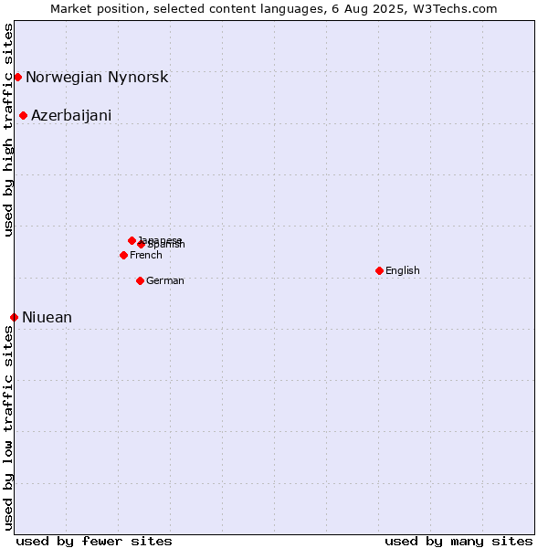 Market position of Azerbaijani vs. Norwegian Nynorsk vs. Niuean