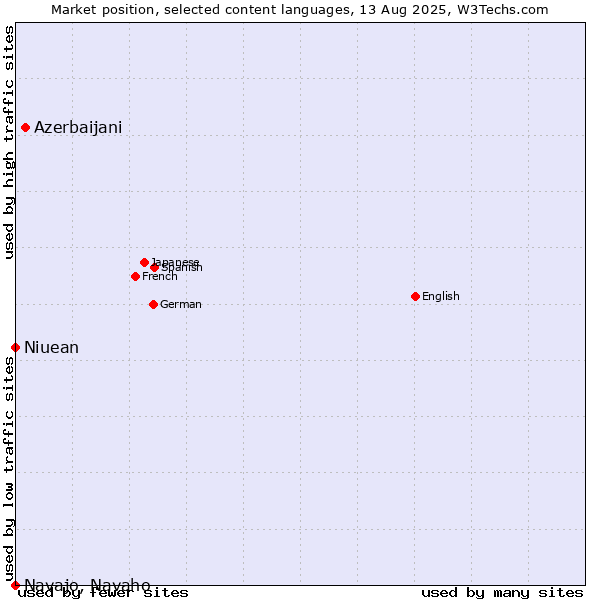 Market position of Azerbaijani vs. Niuean vs. Navajo, Navaho