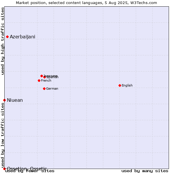 Market position of Azerbaijani vs. Niuean vs. Ossetian, Ossetic