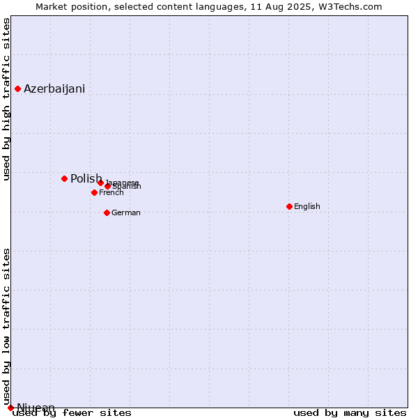Market position of Polish vs. Azerbaijani vs. Niuean