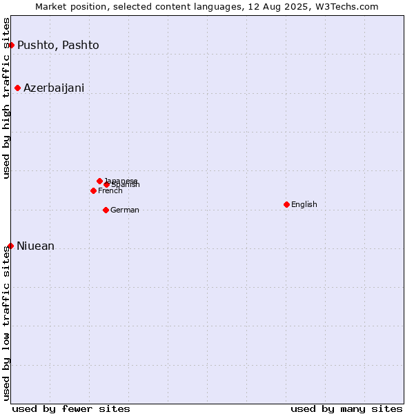 Market position of Azerbaijani vs. Pushto, Pashto vs. Niuean