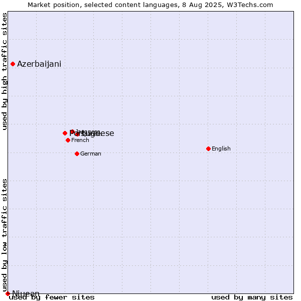 Market position of Portuguese vs. Azerbaijani vs. Niuean