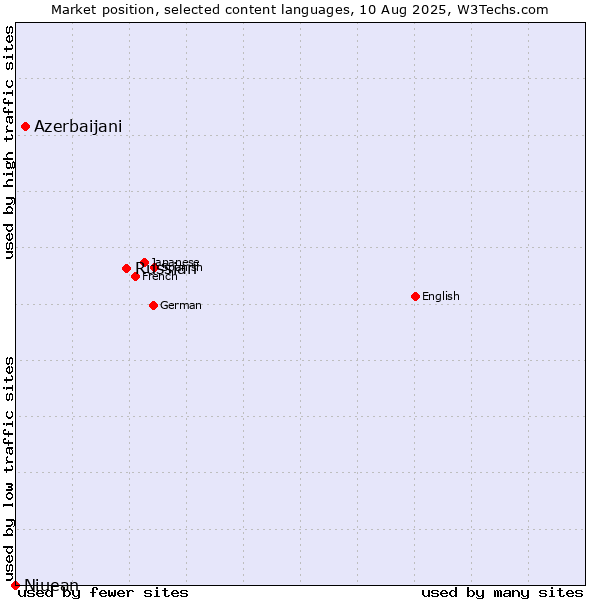 Market position of Russian vs. Azerbaijani vs. Niuean