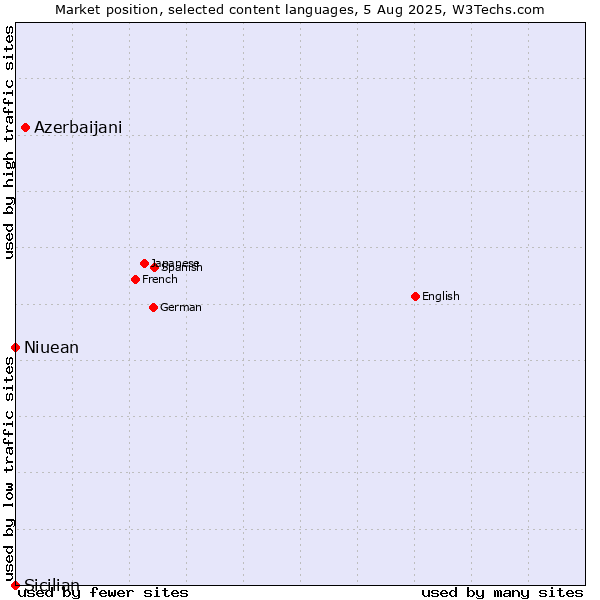 Market position of Azerbaijani vs. Niuean vs. Sicilian