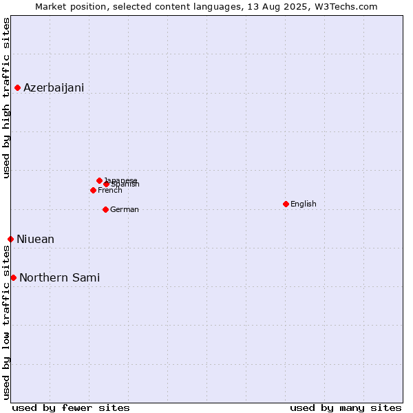 Market position of Azerbaijani vs. Northern Sami vs. Niuean
