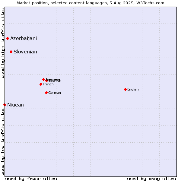 Market position of Slovenian vs. Azerbaijani vs. Niuean