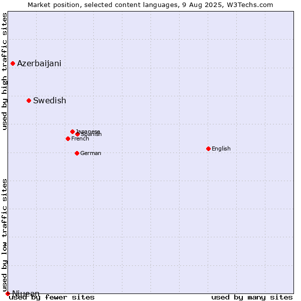Market position of Swedish vs. Azerbaijani vs. Niuean