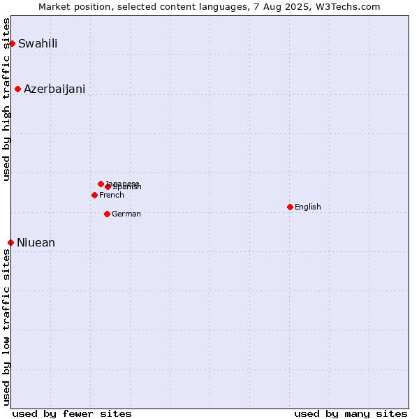 Market position of Azerbaijani vs. Swahili vs. Niuean