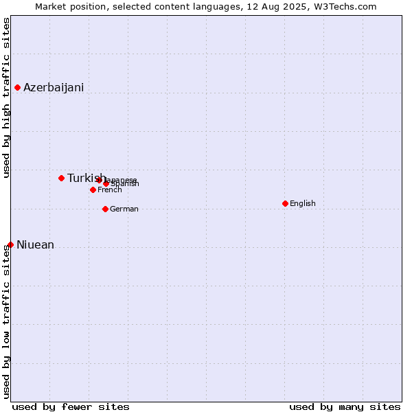 Market position of Turkish vs. Azerbaijani vs. Niuean