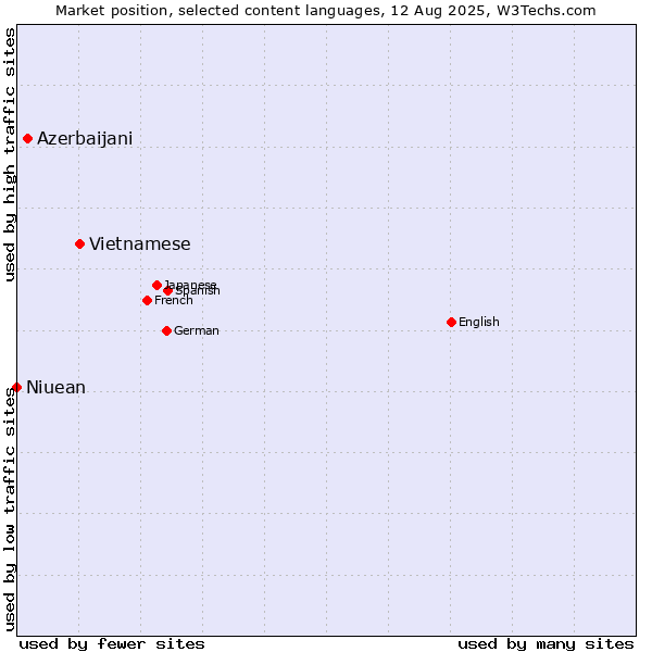 Market position of Vietnamese vs. Azerbaijani vs. Niuean
