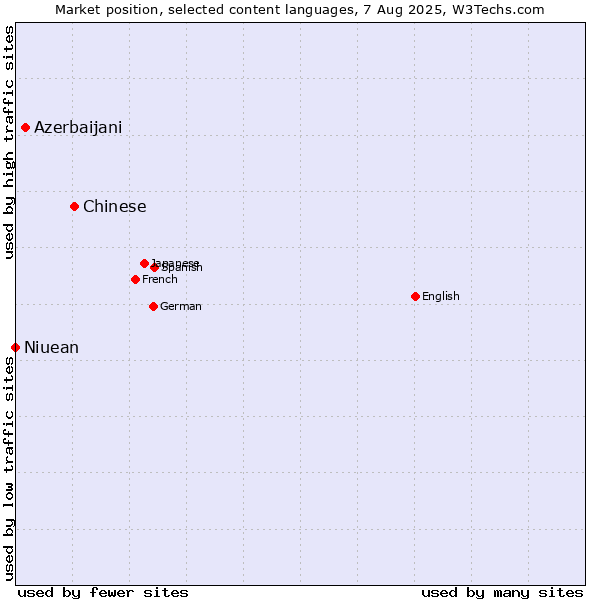 Market position of Chinese vs. Azerbaijani vs. Niuean