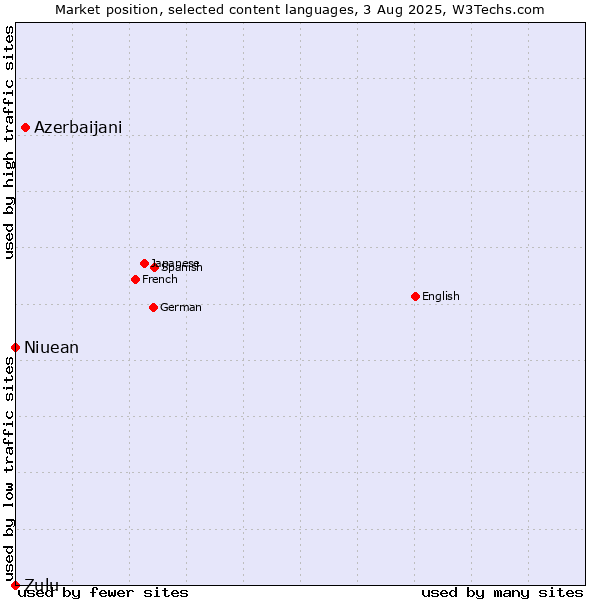 Market position of Azerbaijani vs. Niuean vs. Zulu