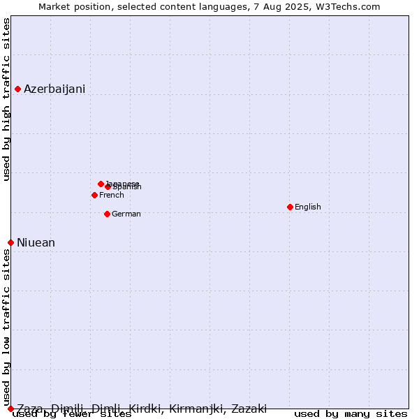 Market position of Azerbaijani vs. Niuean vs. Zaza, Dimili, Dimli, Kirdki, Kirmanjki, Zazaki