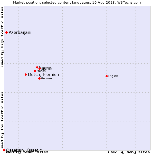 Market position of Dutch, Flemish vs. Azerbaijani vs. Ossetian, Ossetic