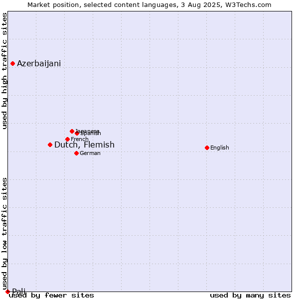 Market position of Dutch, Flemish vs. Azerbaijani vs. Pali
