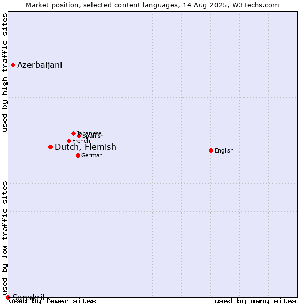 Market position of Dutch, Flemish vs. Azerbaijani vs. Sanskrit
